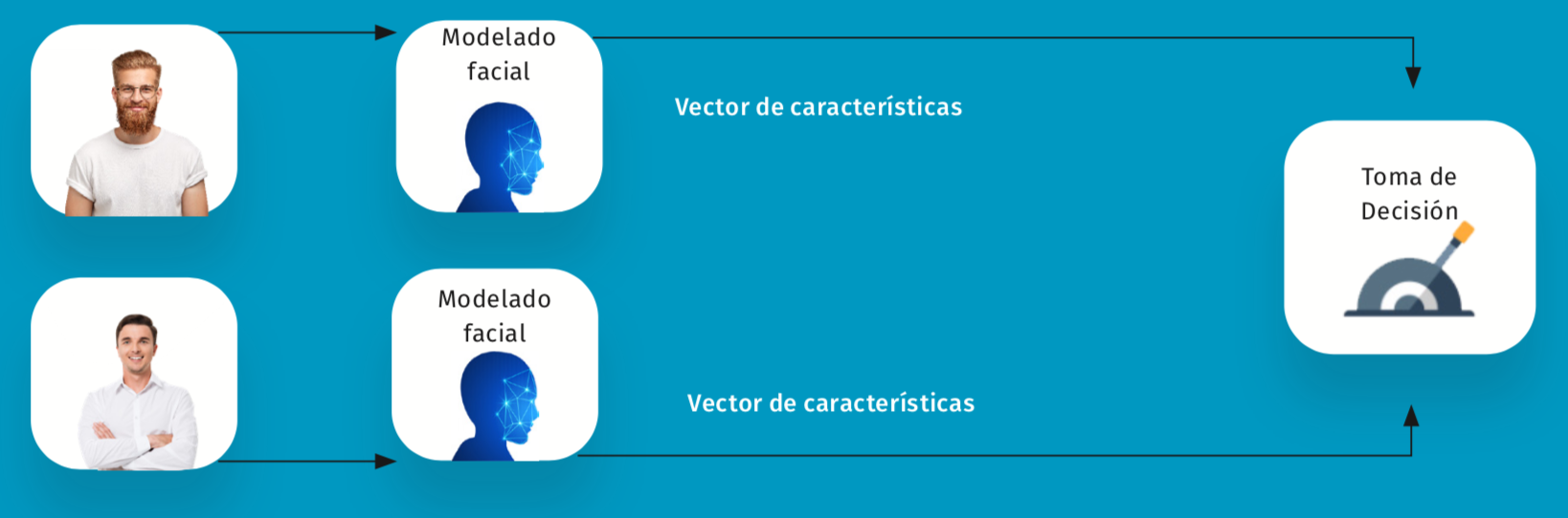 Correspondencia biométrica