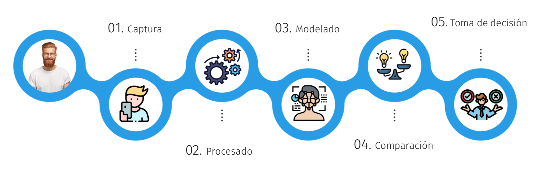 etapas del reconocimiento facial