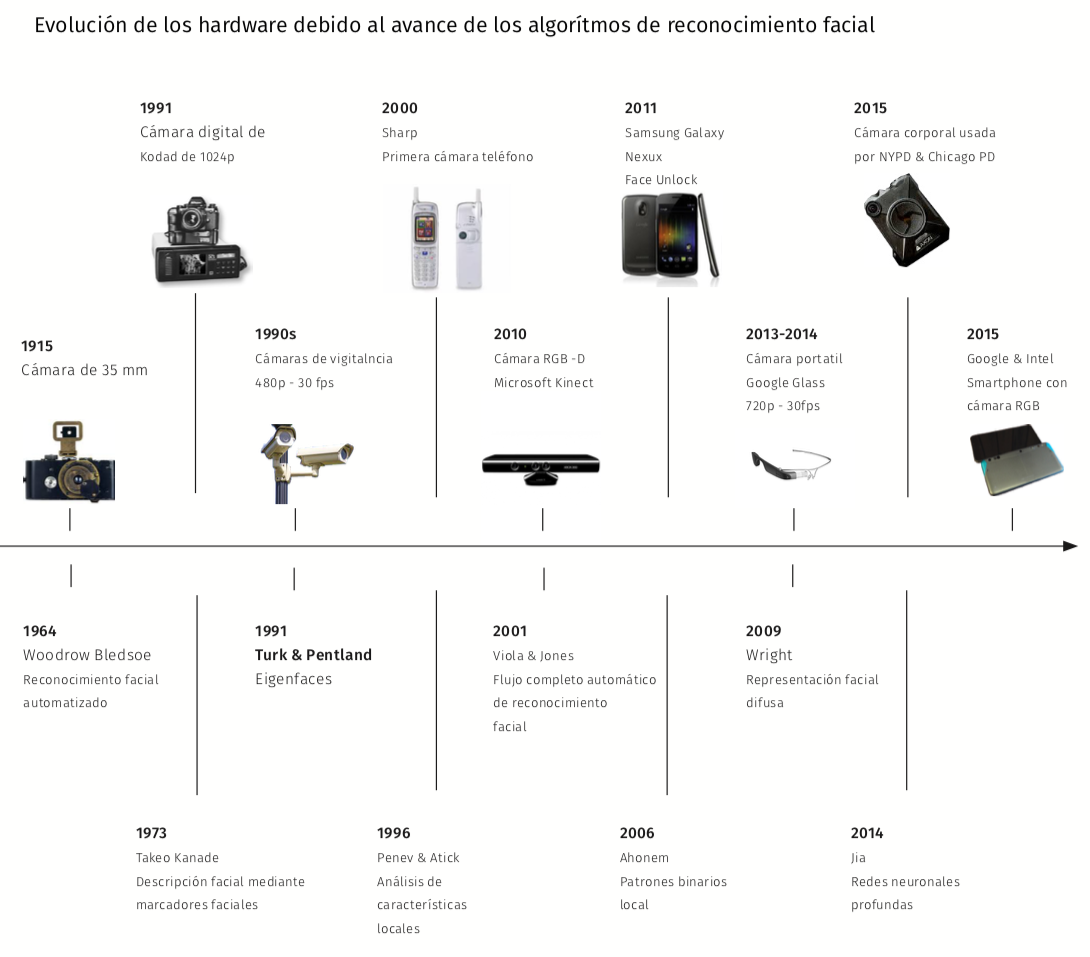 Evolución del Hardware y los algoritmos de reconocimiento facial