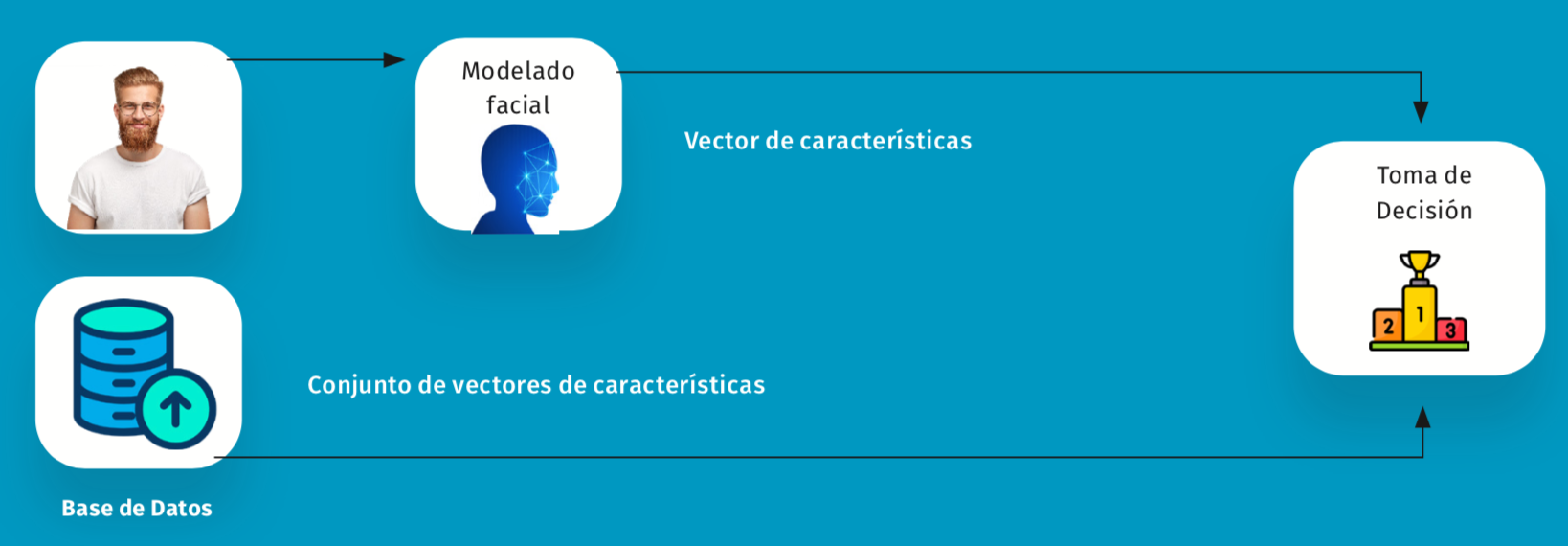 Identificación Biométrica