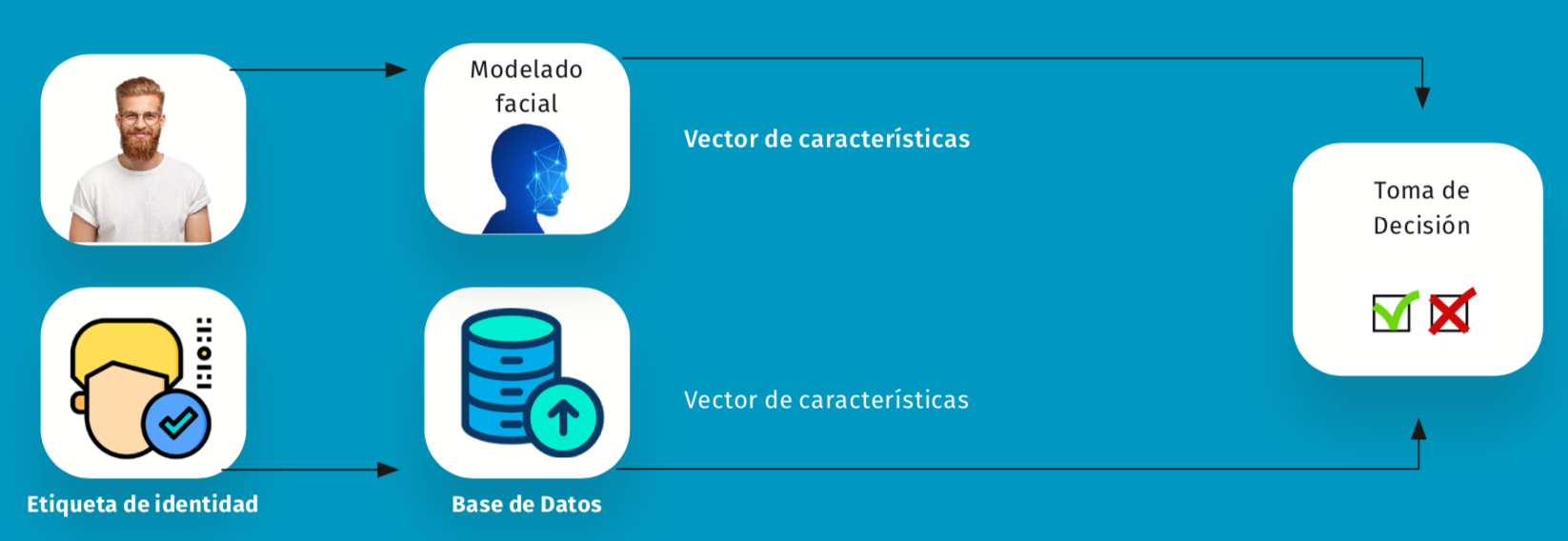 Verificación biométrica