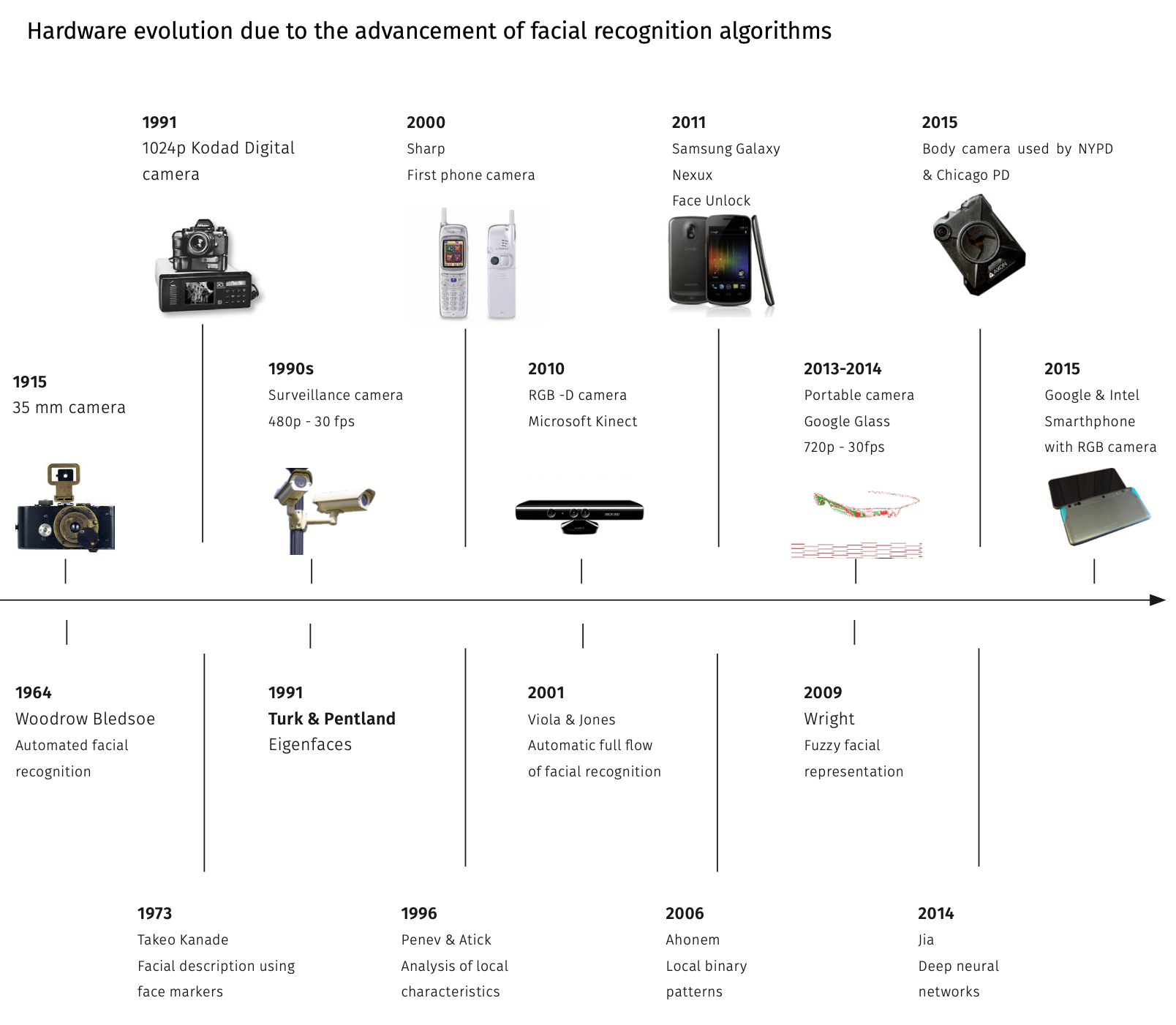 Evolution face recognition algorithms