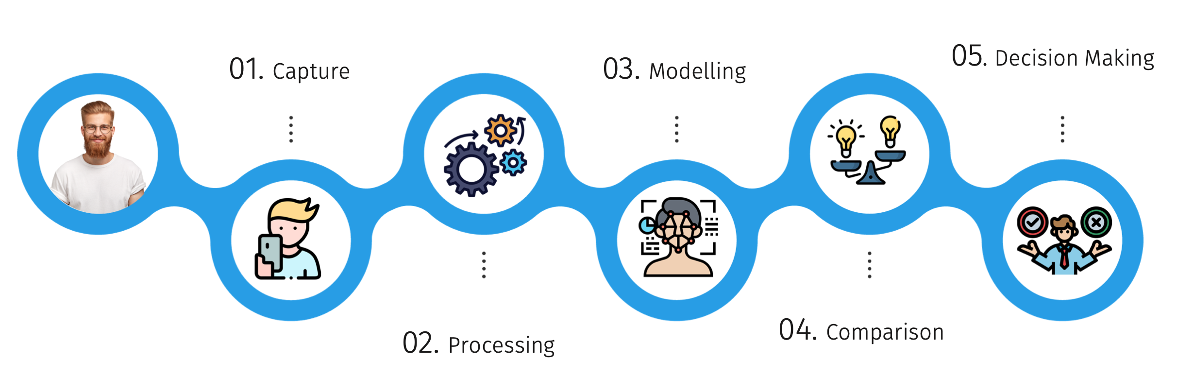 face recognition process