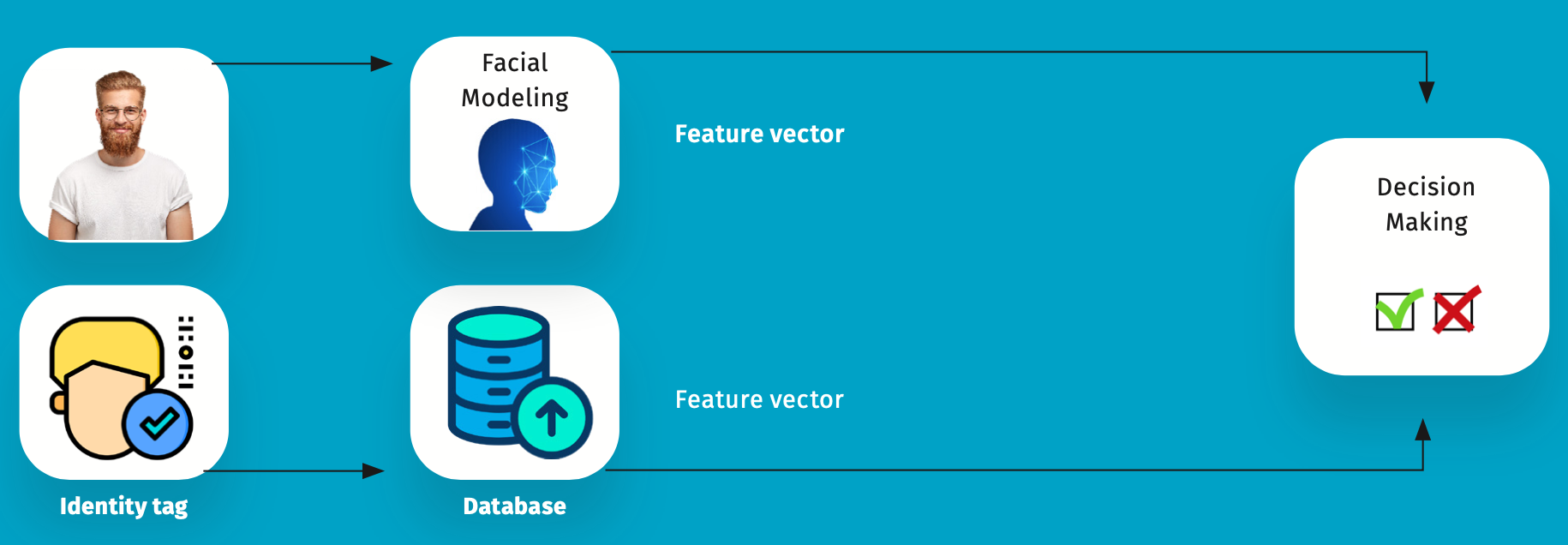 Verification Face Recognition