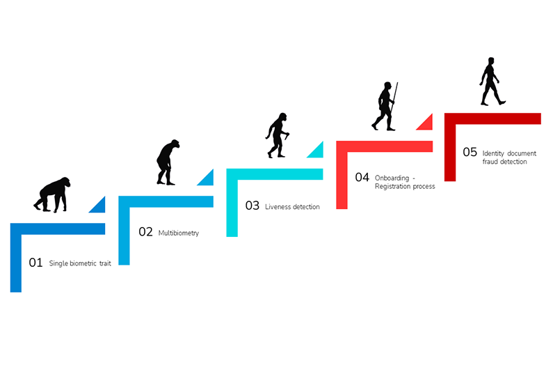 The biometrics journey to support a real digital identity