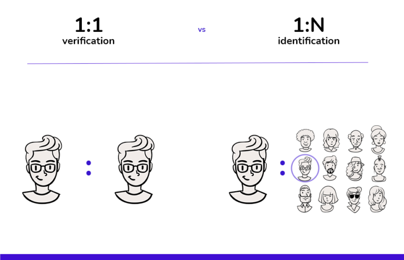 verification 1:1 and identification 1:N