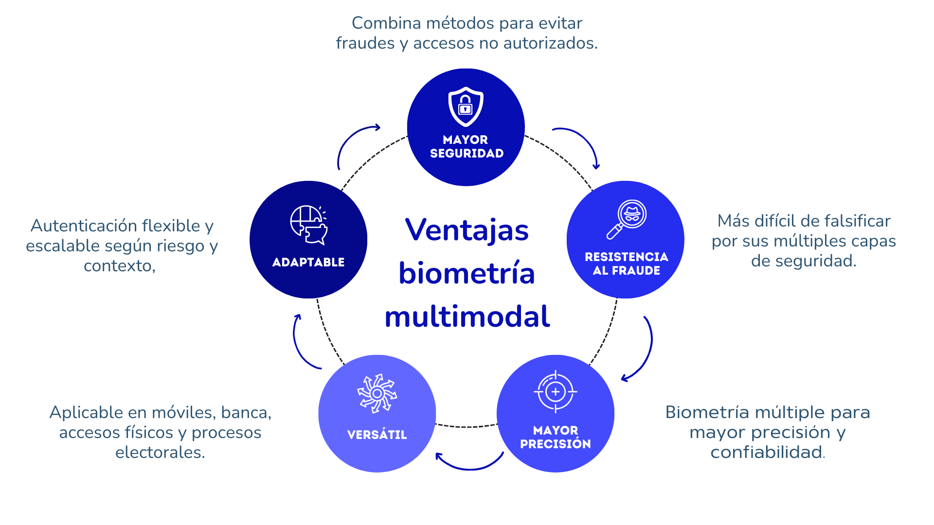 verificación de identidad postcovid con biometría multimodal