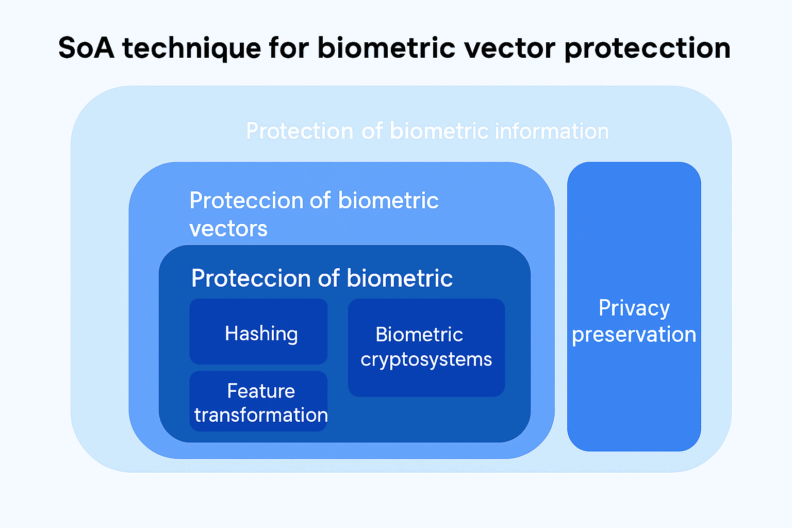 Protection-biometric-information