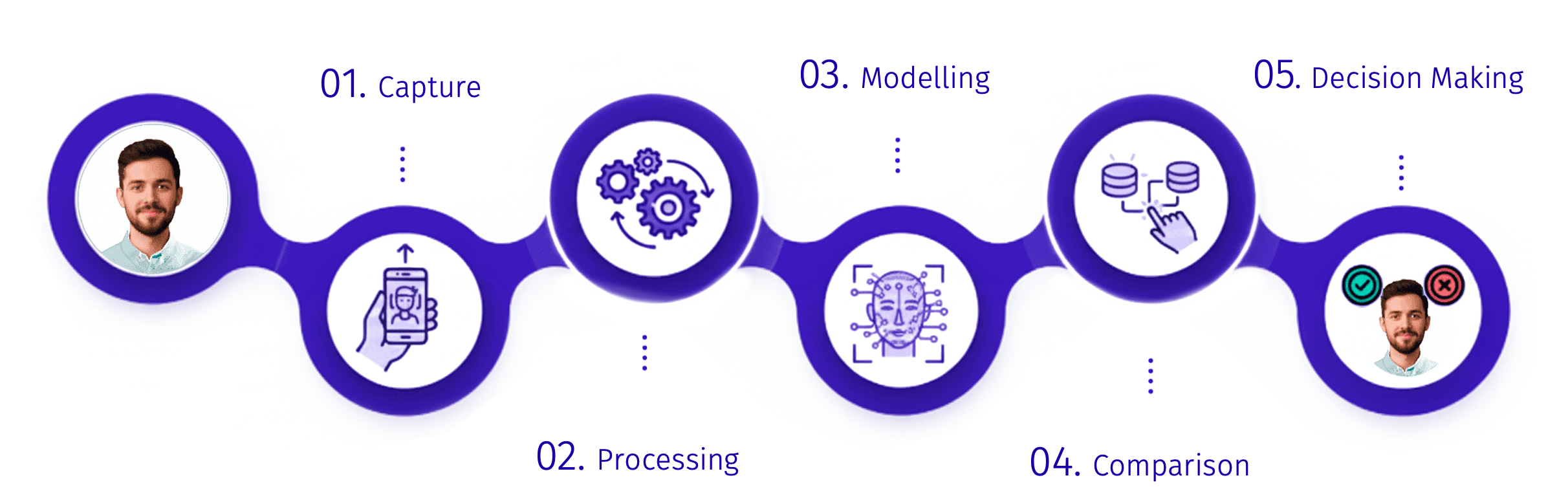 face recognition process