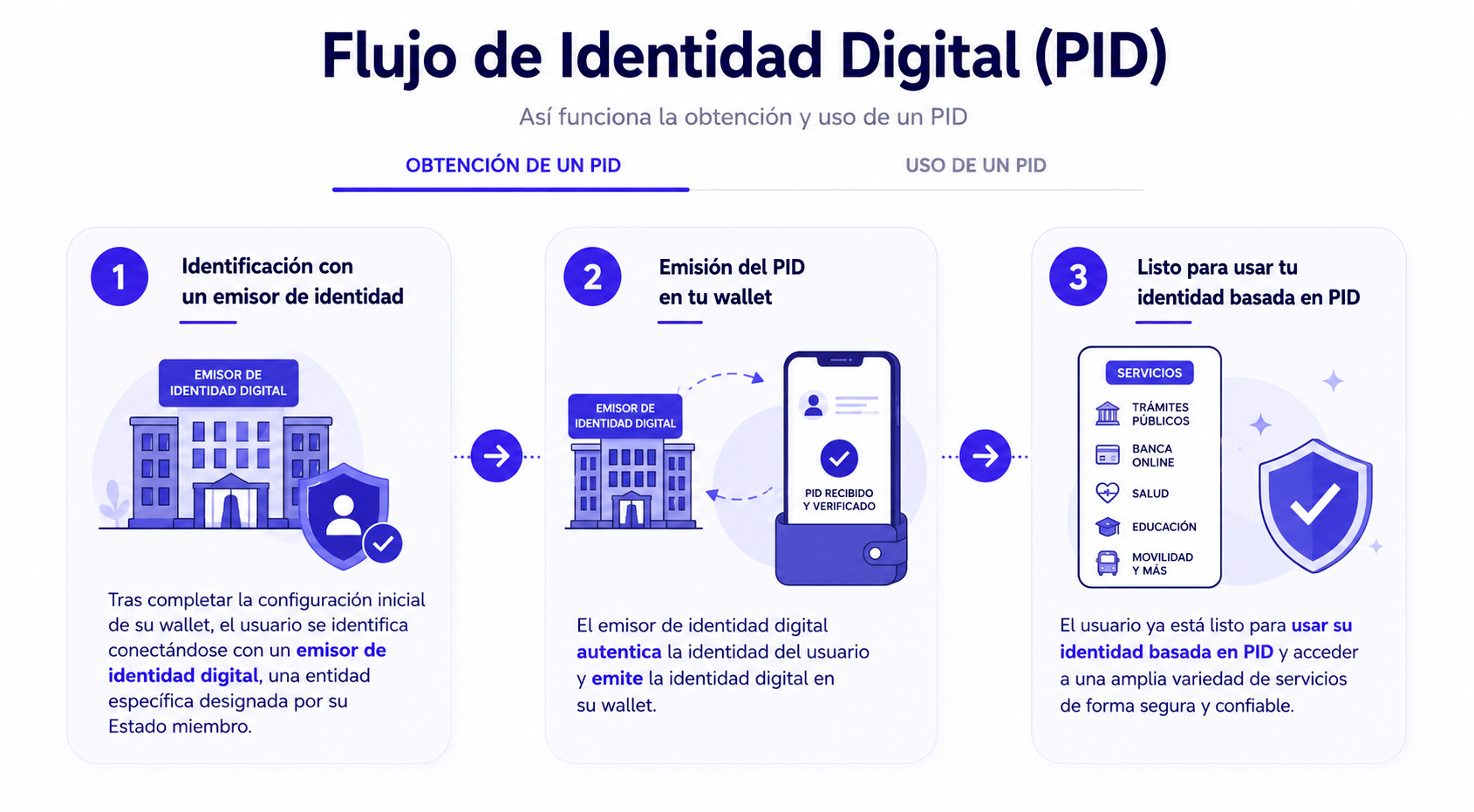 obtención pid